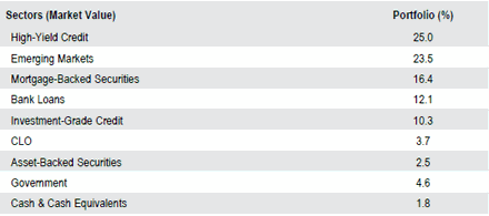 Multi-Asset Credit | Sector Allocation as of September 30, 2018