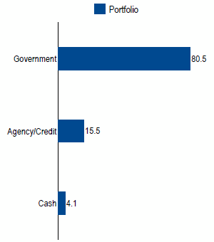 India Core Local Currency | Sector Allocation as of March 31, 2018