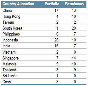 Asia Local Currency | Sector Allocation as of June 30, 2017