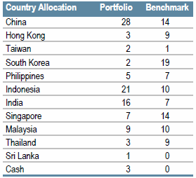 Asia Local Currency | Sector Allocation as of March 31, 2018