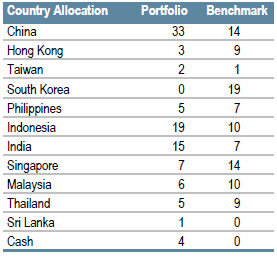 Asia Local Currency | Sector Allocation as of June 30, 2018