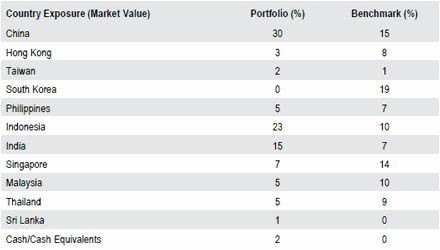 Asia Local Currency | Sector Allocation as of September 30, 2018