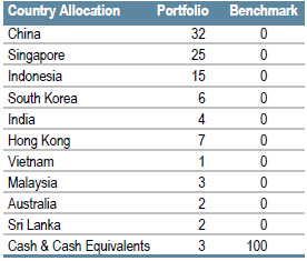 Asia External Debt | Sector Allocation as of March 31, 2018
