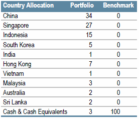 Asia External Debt | Sector Allocation as of June 30, 2018
