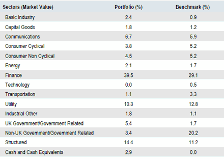 UK Corporate | Sector Allocation as of September 30, 2018