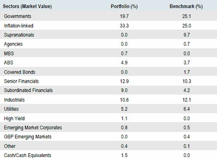 UK Core Full Aggregate | Sector Allocation as of September 30, 2018