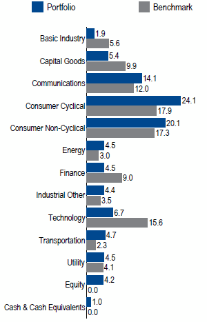 US Bank Loan | Sector Allocation as of June 30, 2017