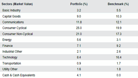 US Bank Loan | Sector Allocation as of September 30, 2018