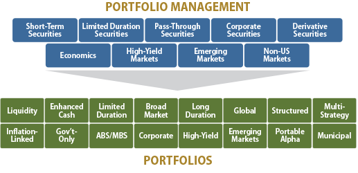 Portfolio Management