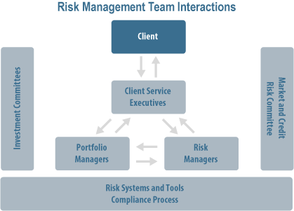 Risk Management Process