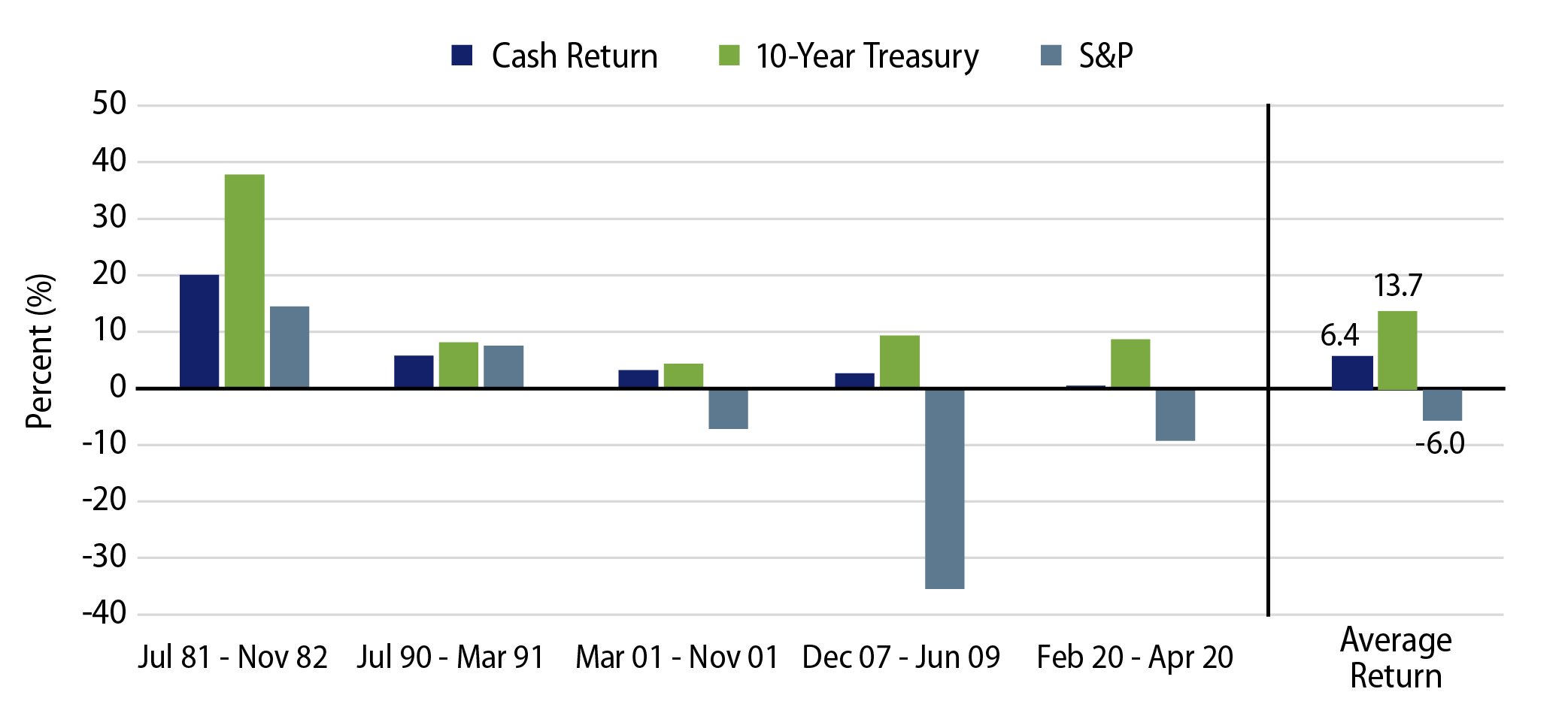 Exhibit 2:  Performance During Recessions—Stocks, Bonds and Cash