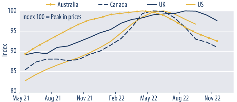 Global Home Price Inflation on the Decline