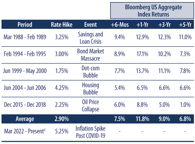 Post-Hike Return Bumps for Bonds Over the Years