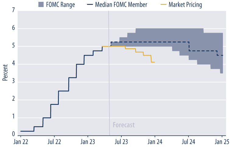 FOMC Forecasts graph