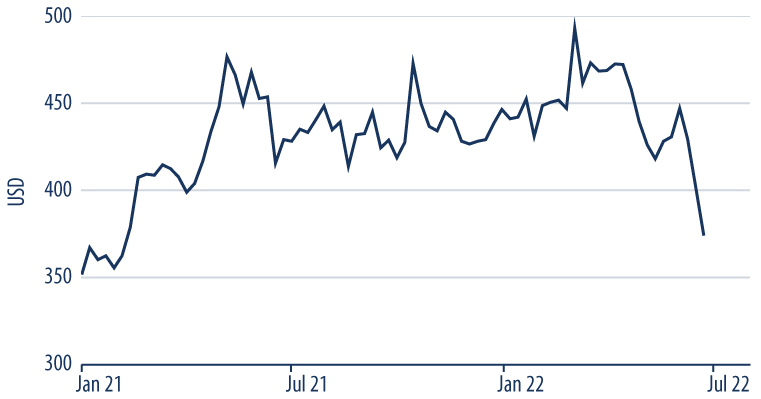 Copper Futures