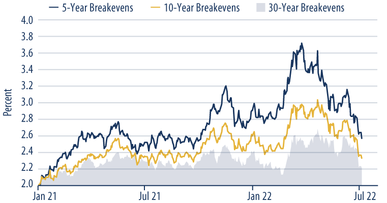 Breakeven Inflation Rates