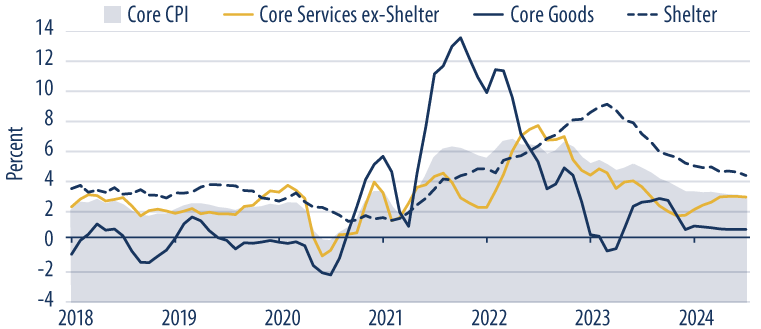 Core CPI graph