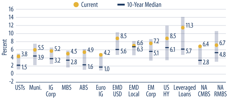 Exhibit 2: Yield-to-Worst Across Fixed-Income Sectors (Past 10 Years)