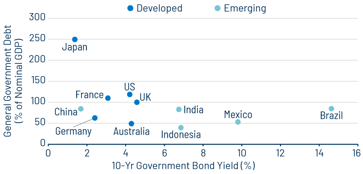 Global Government Debt Ratios