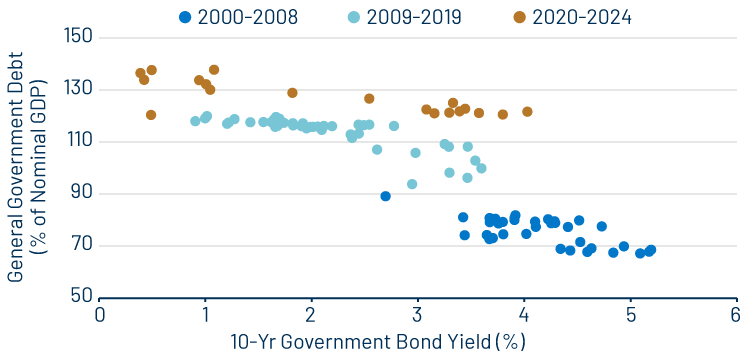 Historical Government Debt-to-GDP Ratio – Advanced Economies