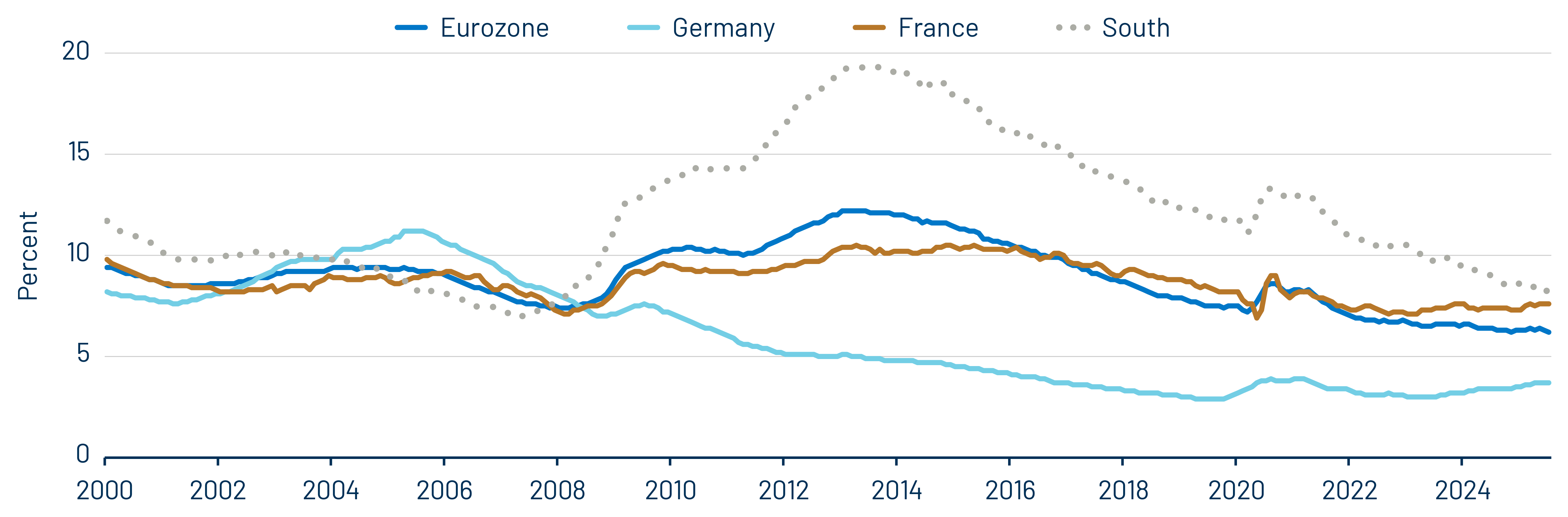 Unemployment Rates