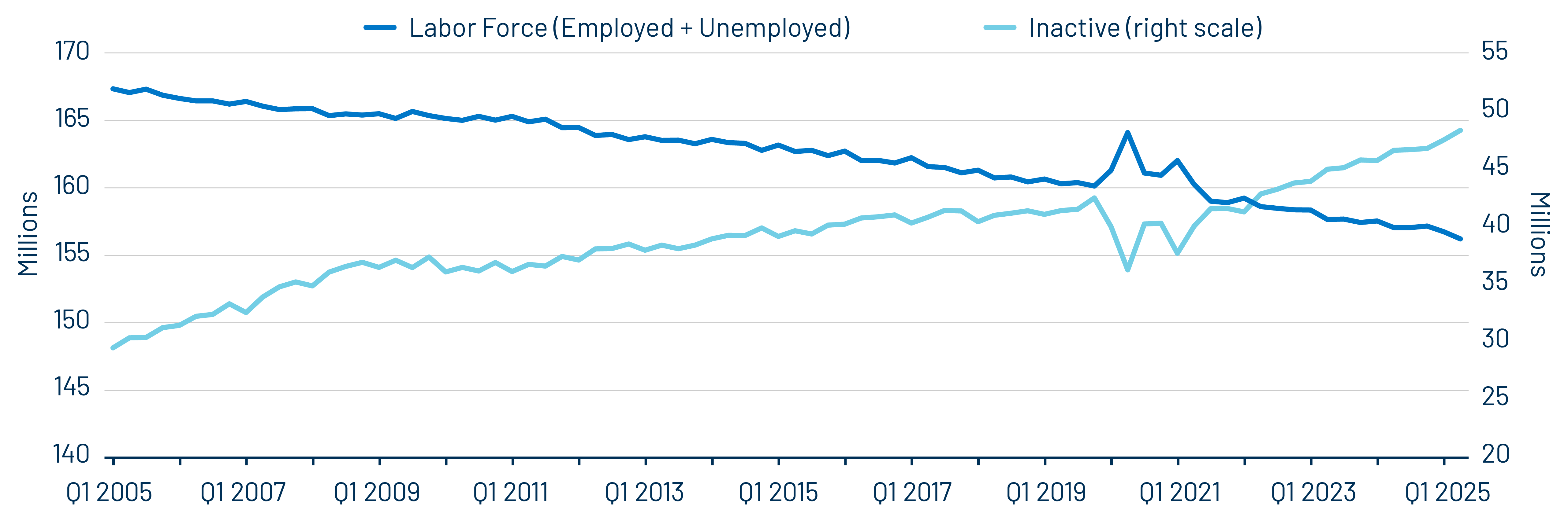 Eurozone Working Age Population (20-64)