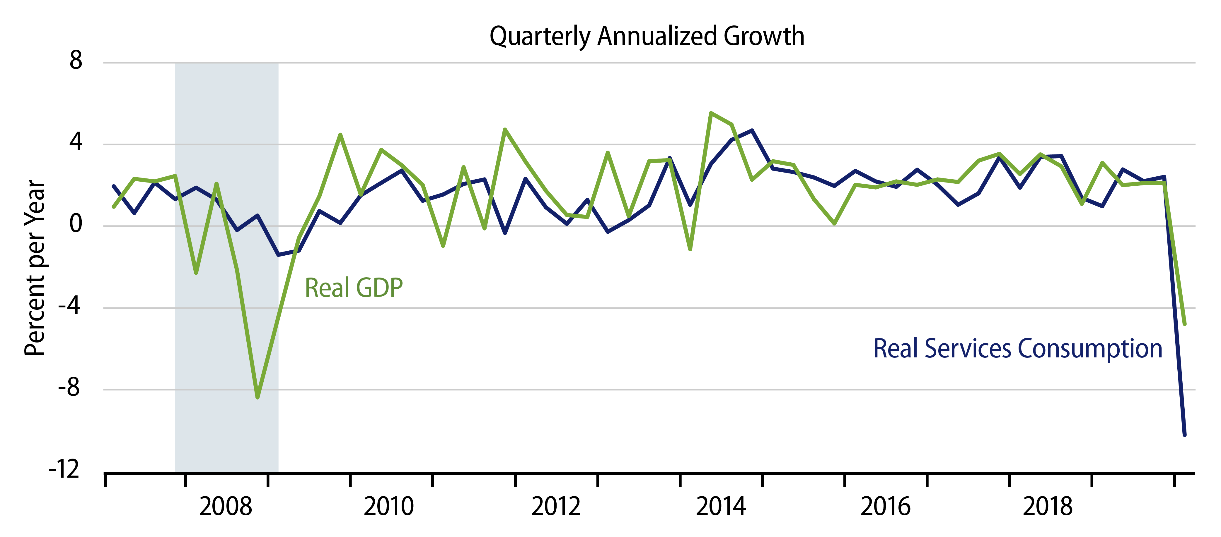 Explore Growth in Real Services Consumption vs. Real GDP
