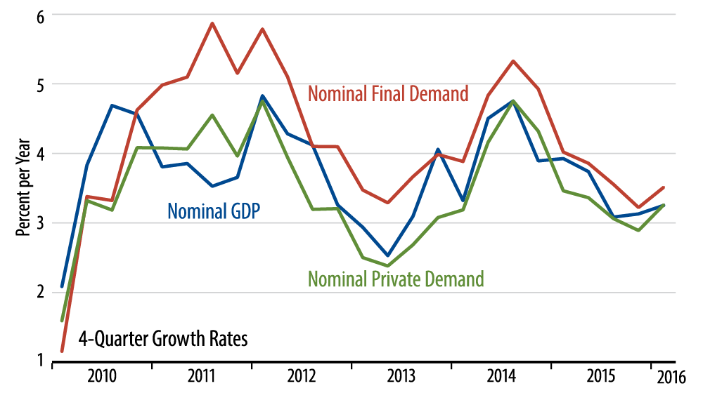 US Economic Growth: Real and Nominal