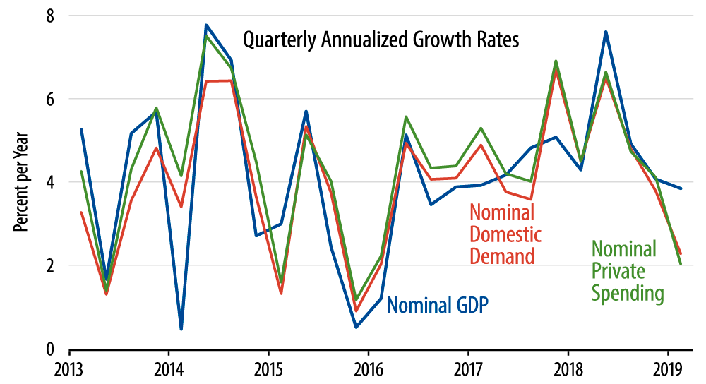 Growth in Nominal Spending