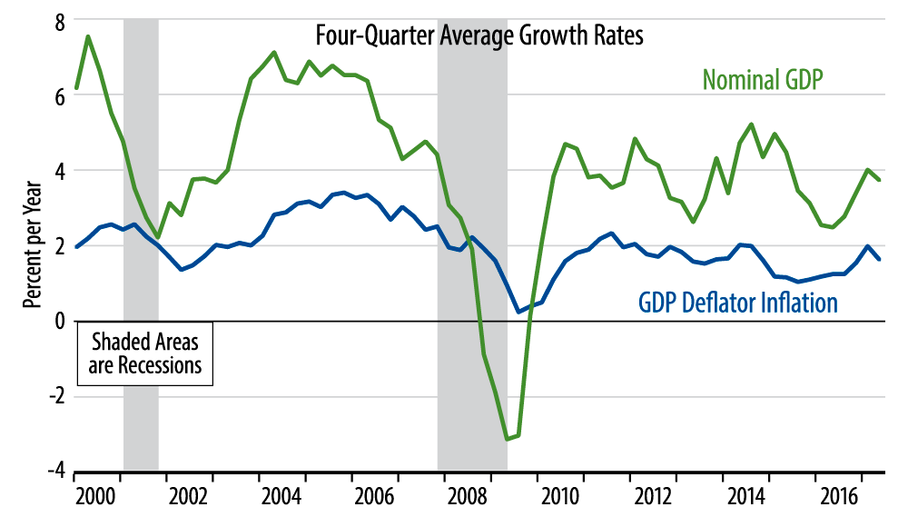 Nominal GDP Growth