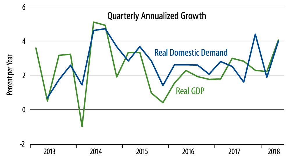 Growth in Real GDP Versus Domestic Demand