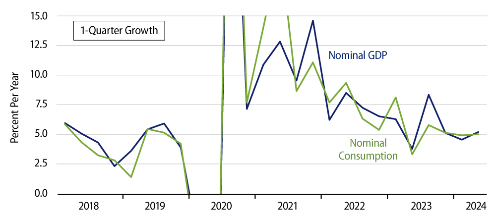 Explore Quarterly Growth in Nominal GDP and Consumption