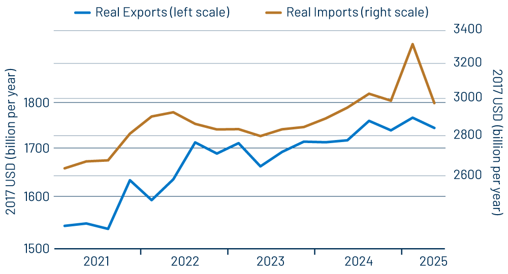 Real Exports and Imports Within the GDP Data
