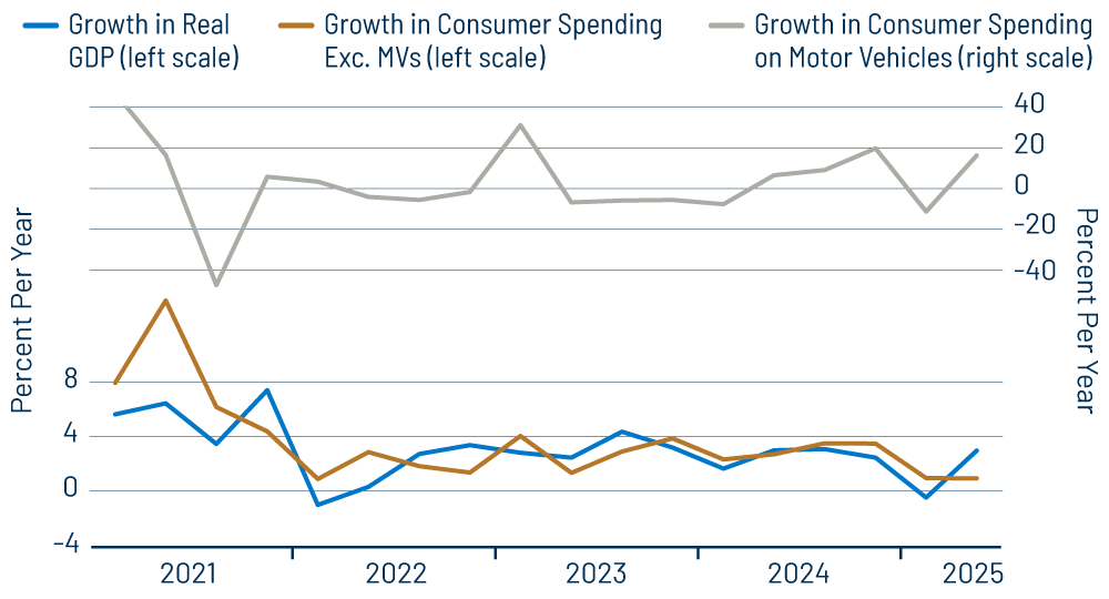 Growth in GDP vs. Growth in Consumer Spending
