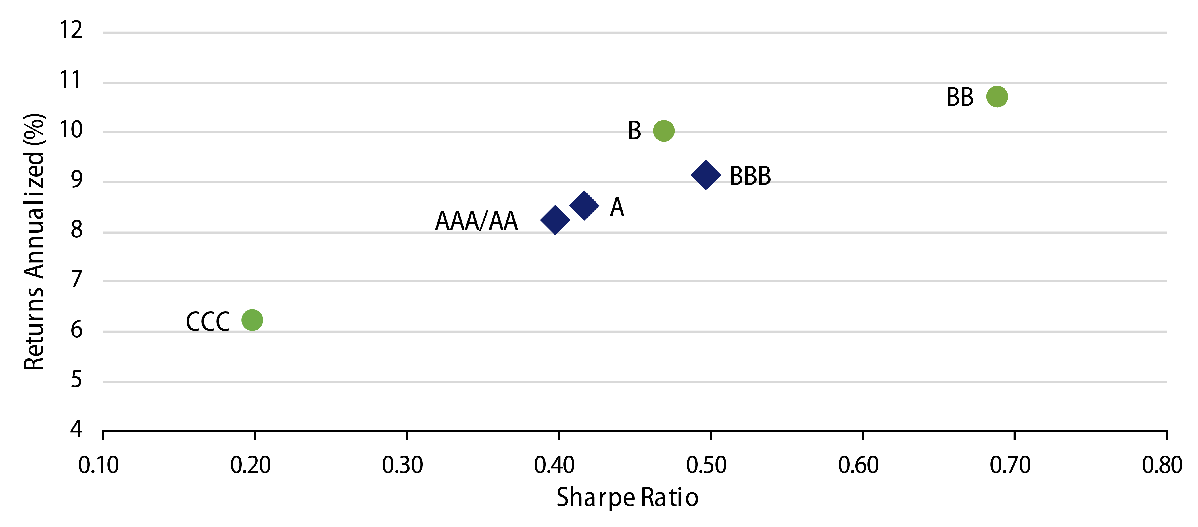 Explore Historically, BB Rated Credit Performed Better on an Absolute and Risk-Adjusted Basis