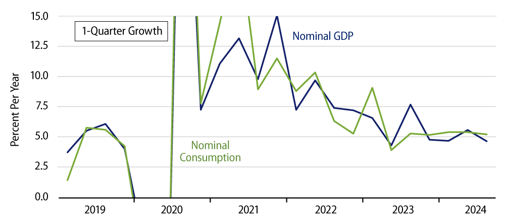Explore Quarterly Growth in Nominal GDP and Consumption