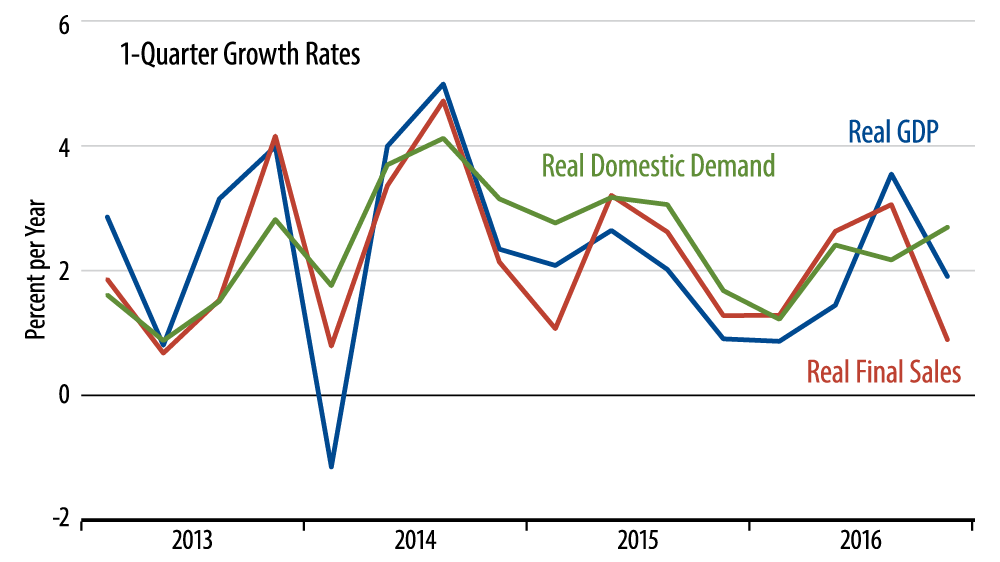 Growth in Real GDP, Final Sales and Domestic Demand