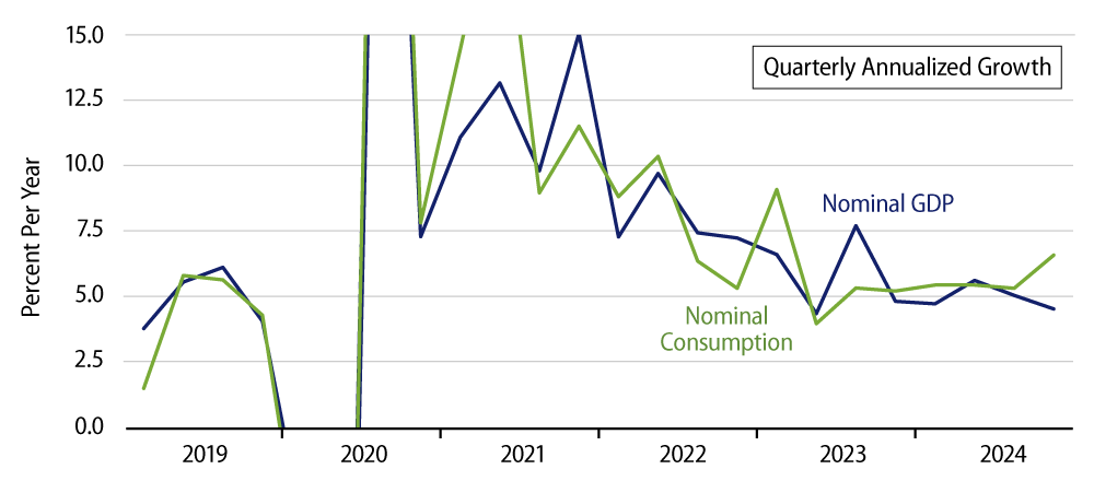 Quarterly Growth in Nominal GDP and Consumption