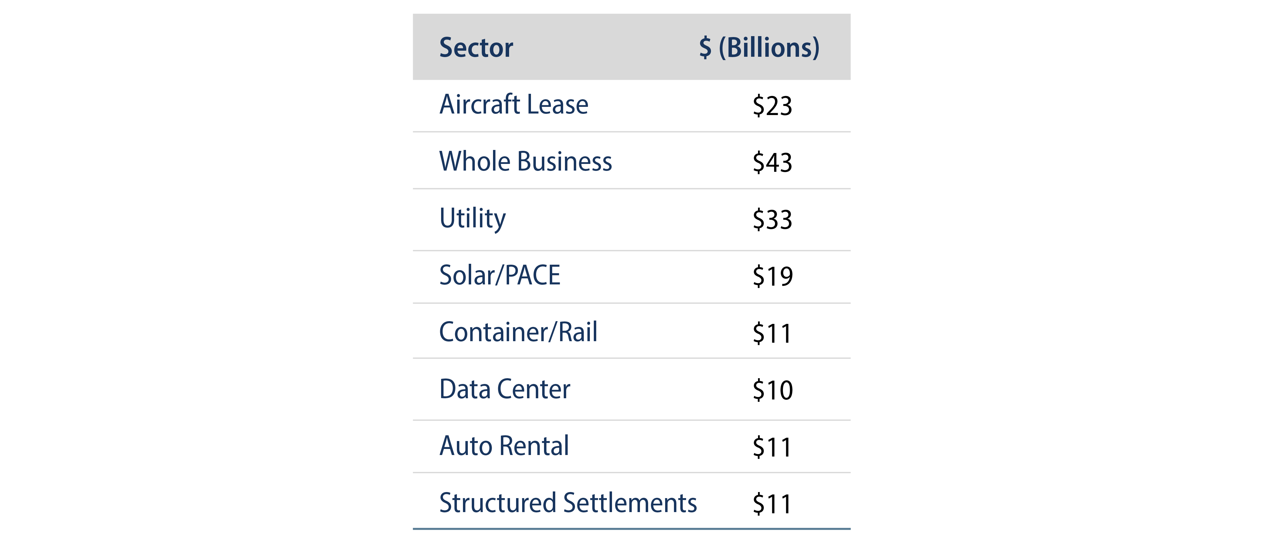 Outstanding Issues of Select Non-Traditional ABS Sectors