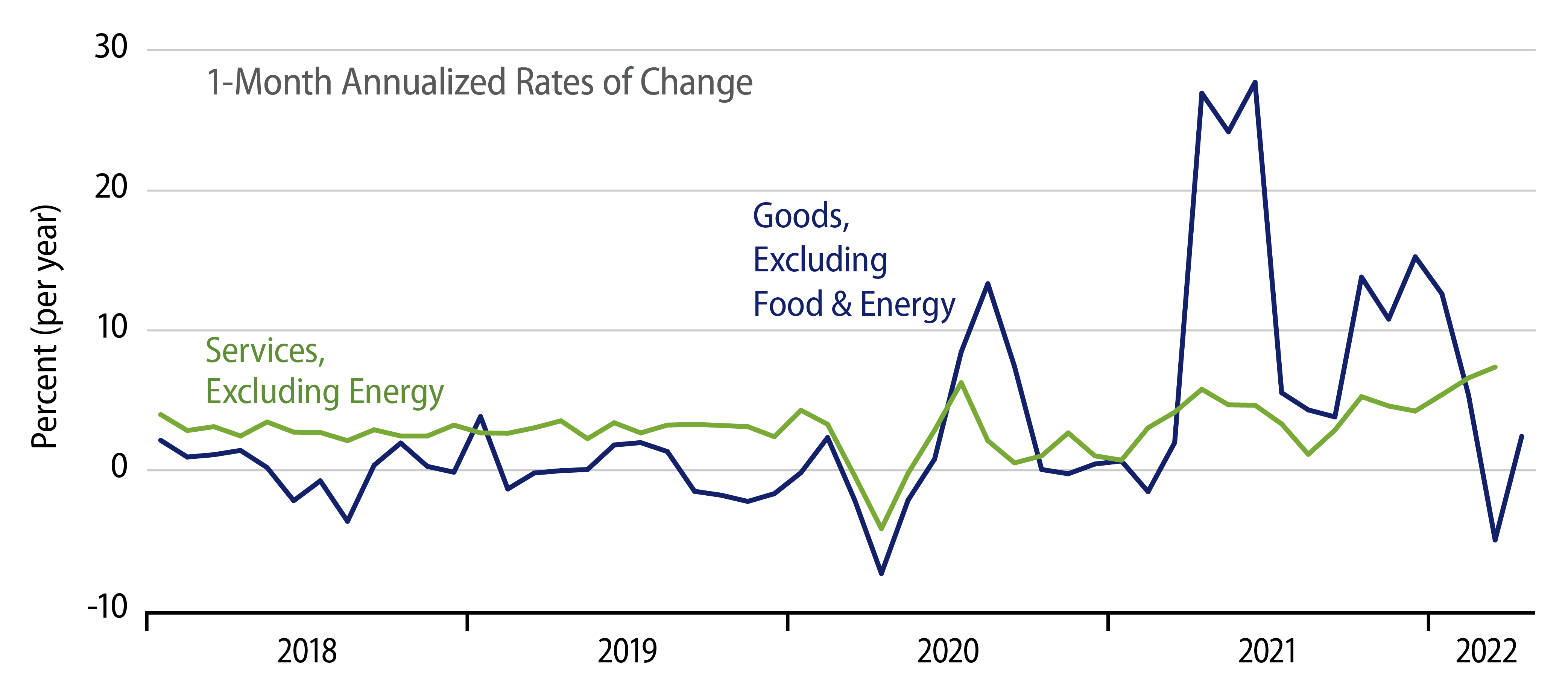 Composition of Core CPI: Goods vs Services