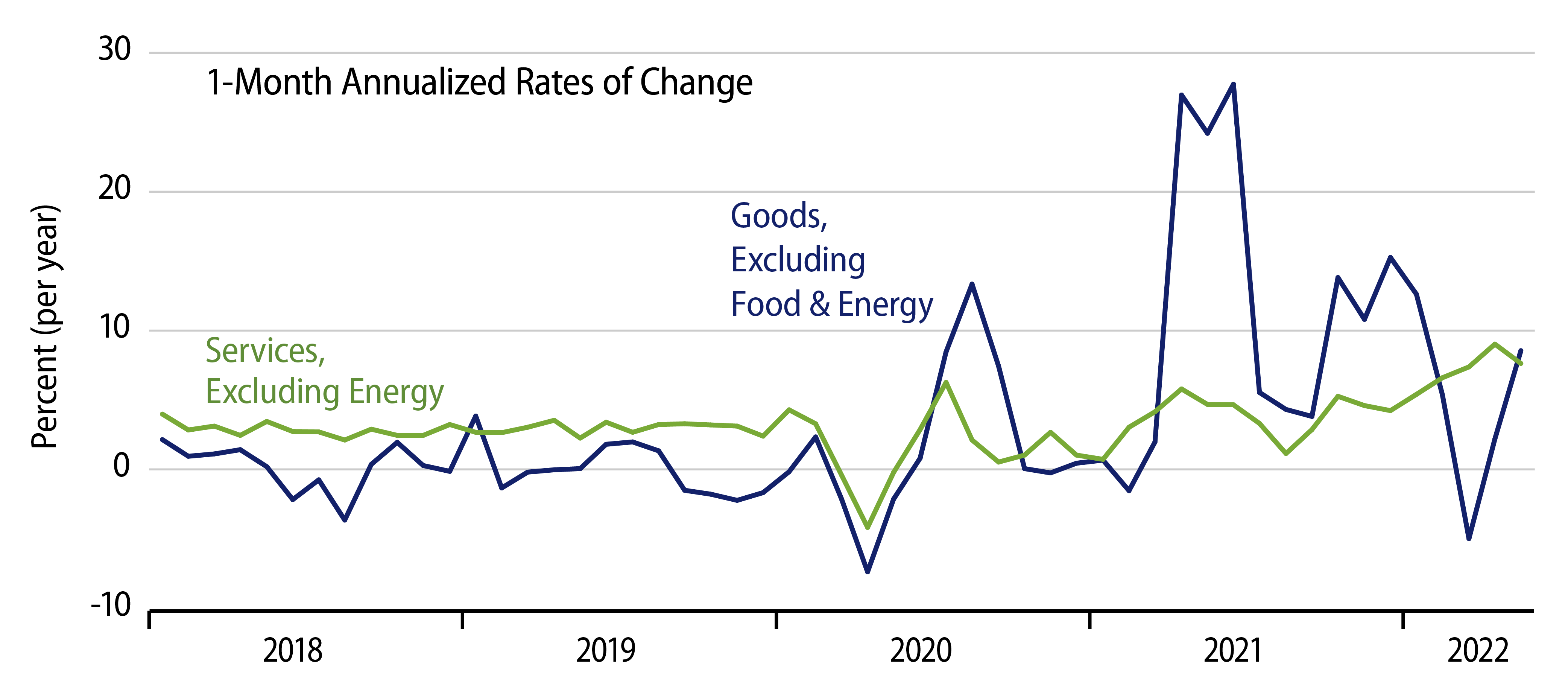 Explore Composition of Core CPI—Goods vs. Services