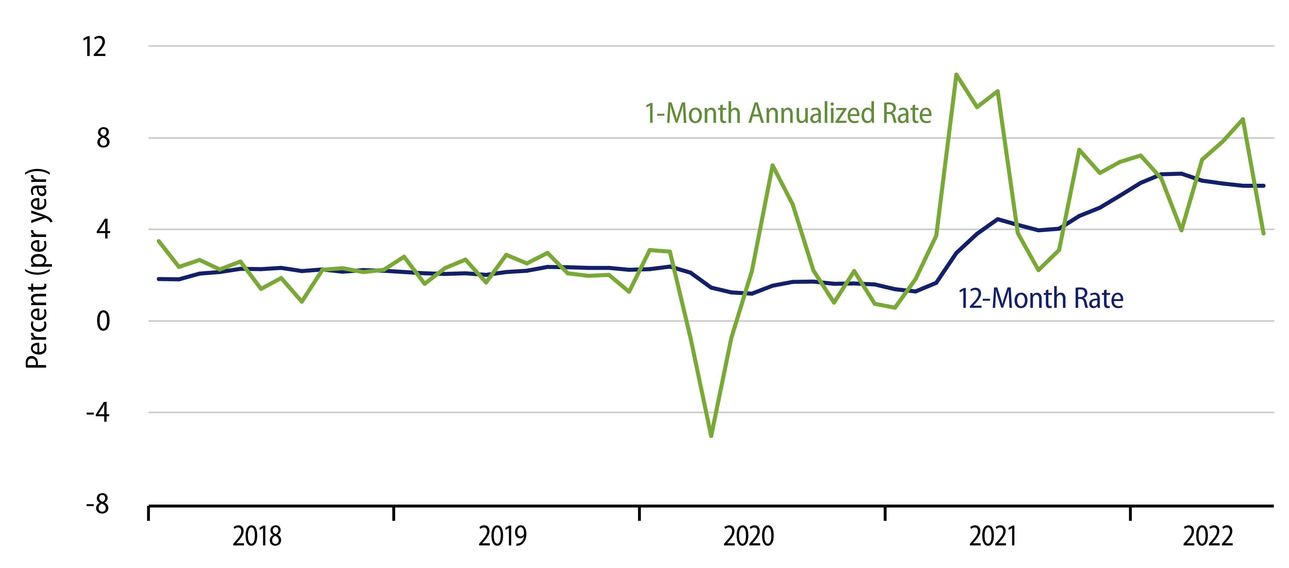 Explore Monthly Gains in Core CPI