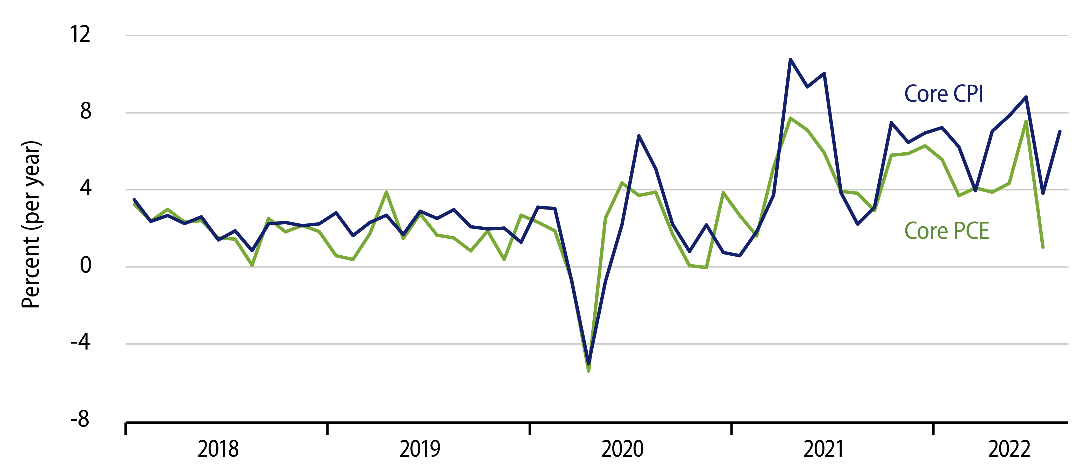 Monthly Gains in Core CPI & PCE Indices