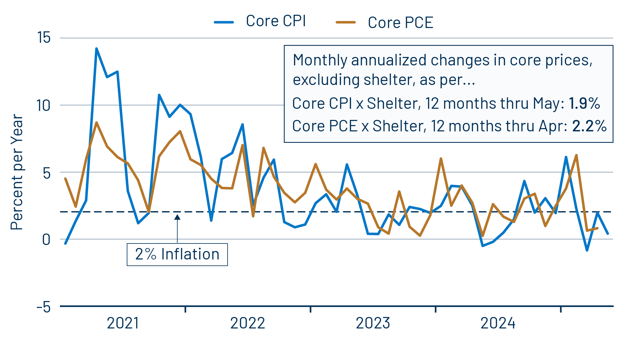 Core Inflation, Exc. Shelter, CPI &PCE