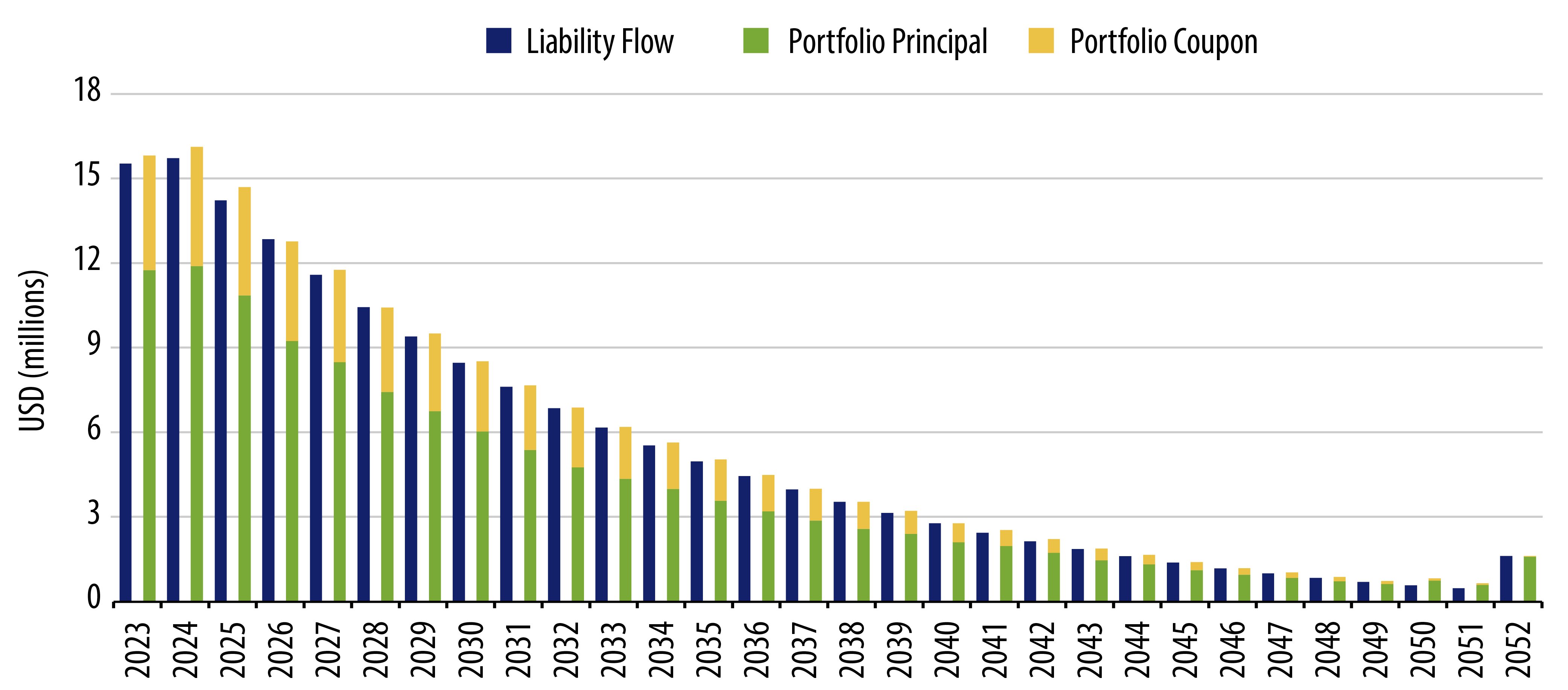 Portfolio Inflows vs. Projected Outflows