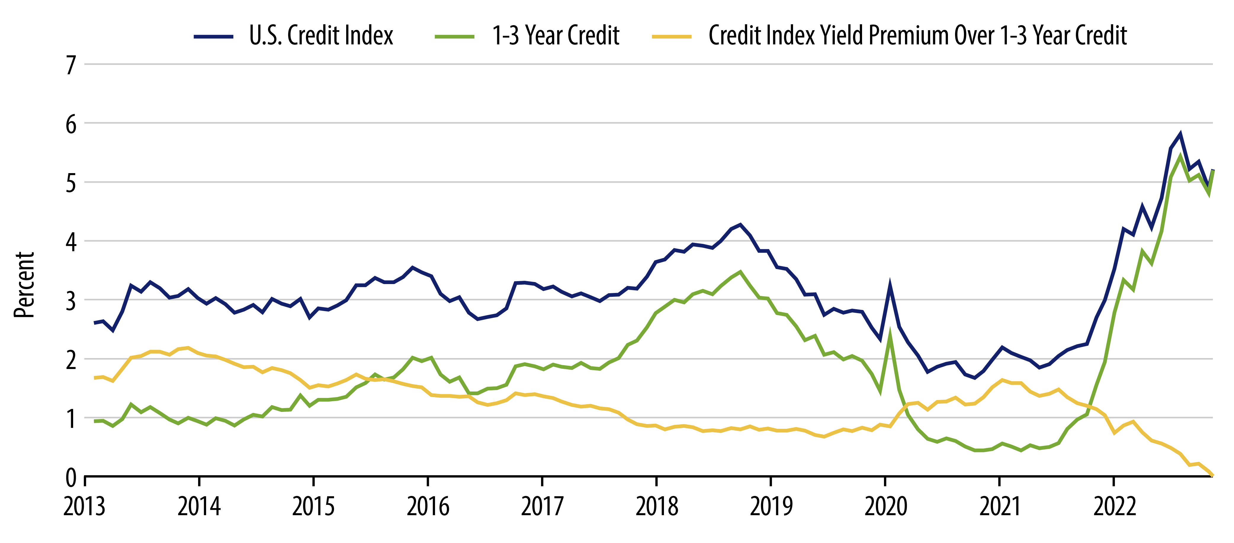 Investment-Grade Credit Yields