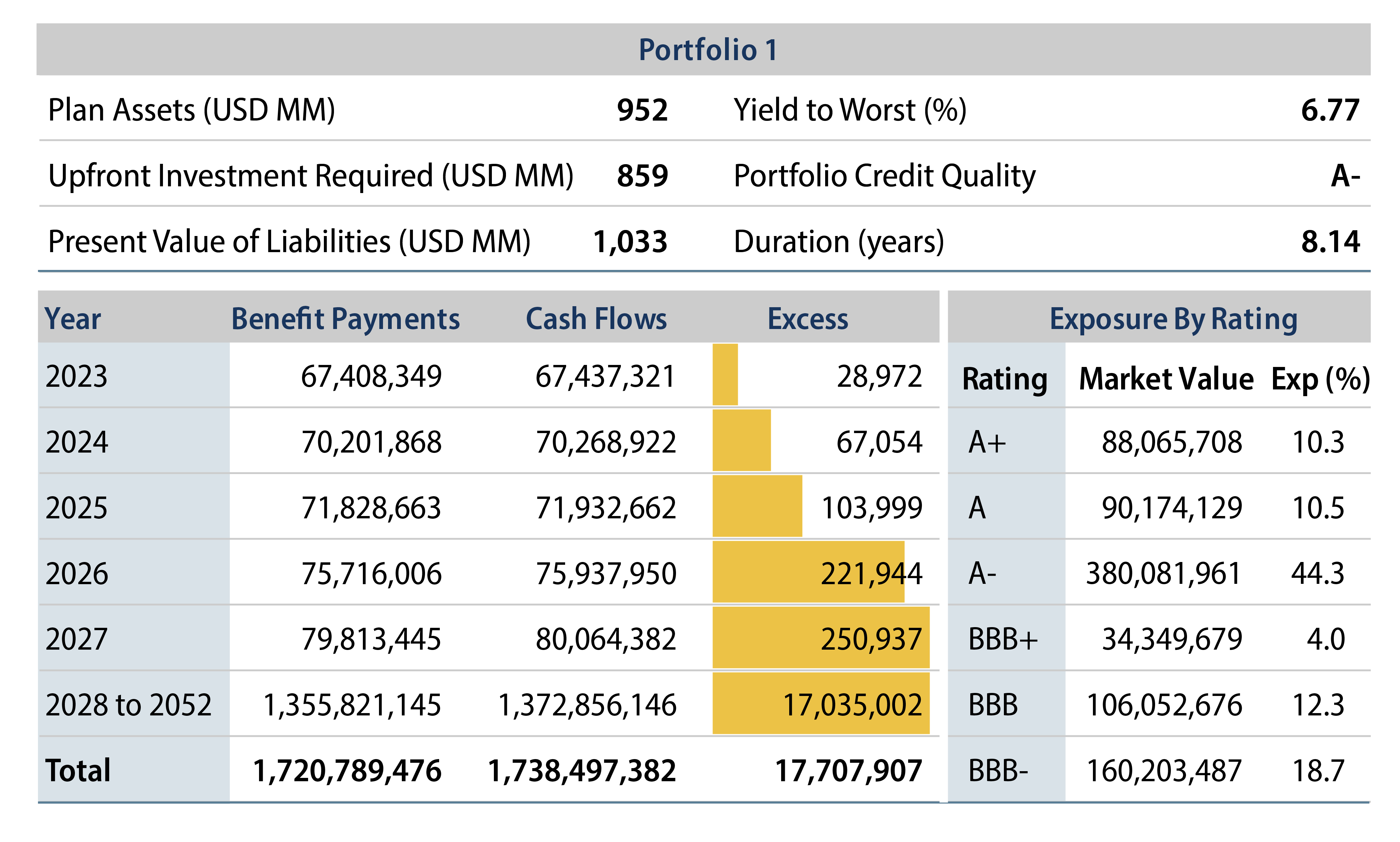 Example—Minimum Required Funding Ratio for Cash Flow Matching