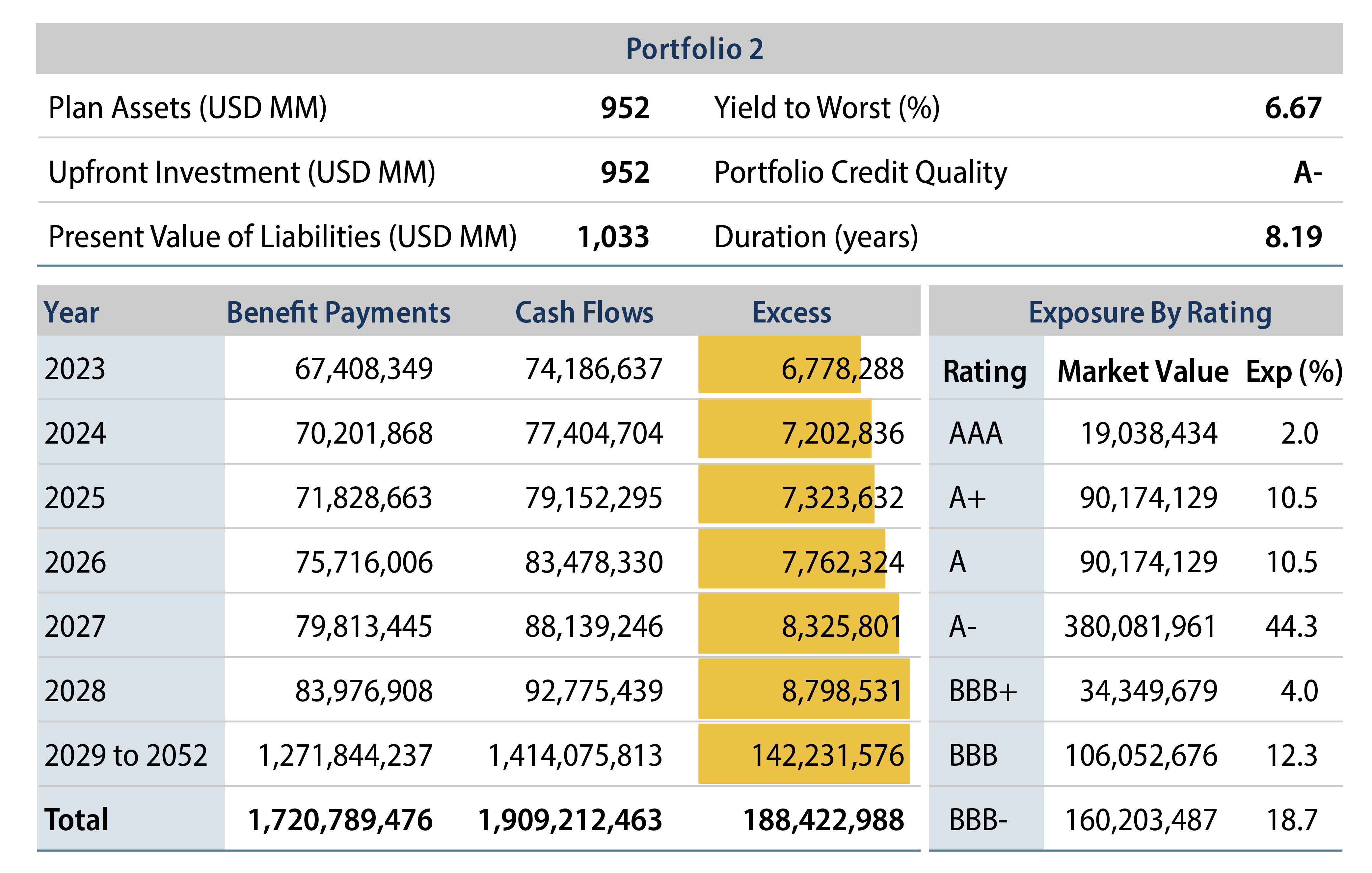 Example—Can Cash Flow Matching a Cheaper Alternative to PRT?
