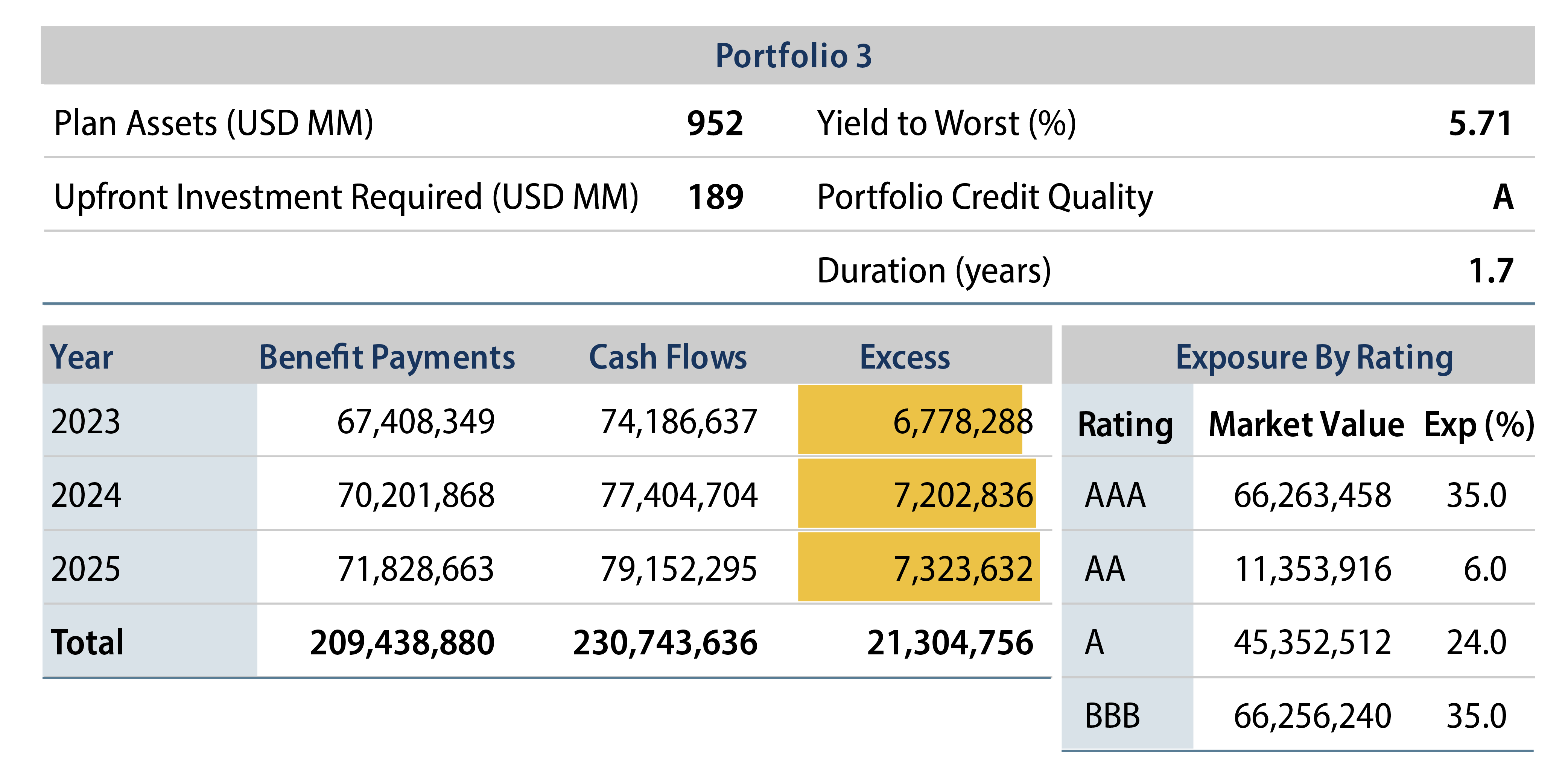 Example—Partial Cash Flow Matching