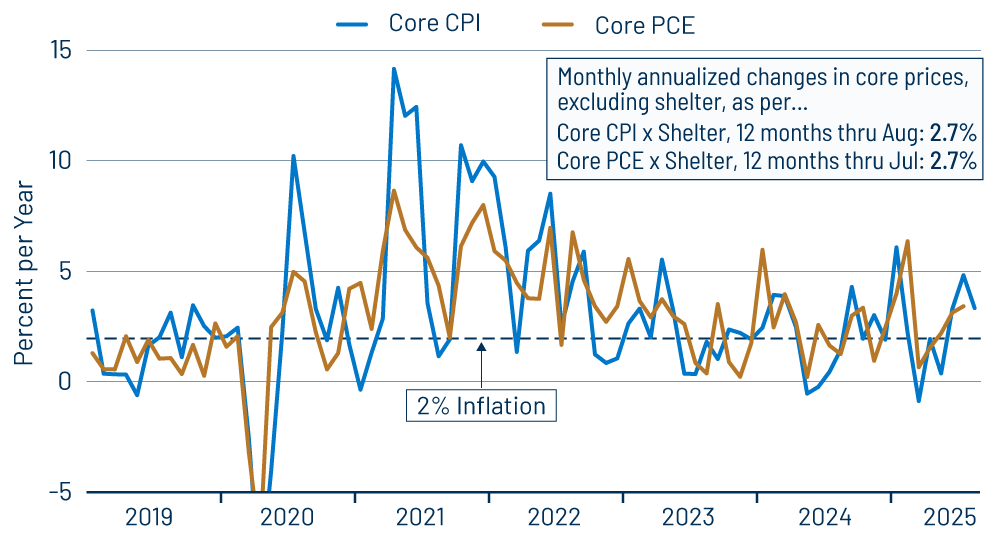 Core Inflation, Excluding Shelter, CPI & PCE
